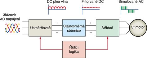 Schéma zpětnovazebního řídicího systému
