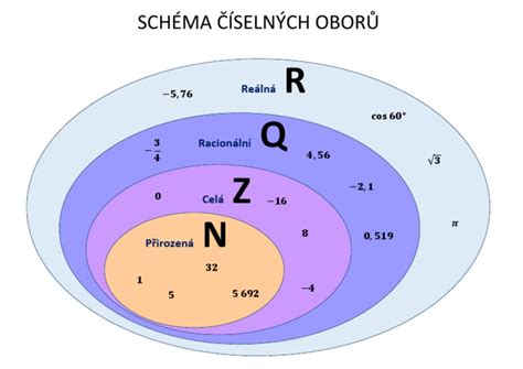 Schéma kombinací studijních oborů