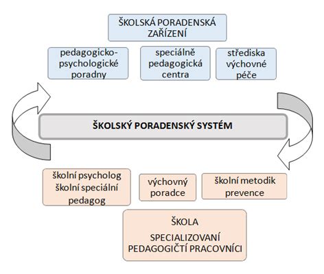 Schéma kolegiální podpory ve školním prostředí
