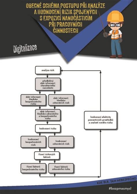 Infografika rizik spojených s nanotechnologiemi