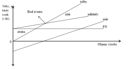 Grafické znázornění fixních a variabilních nákladů