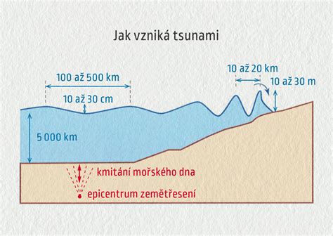 Schéma vzniku zemětřesného roje
