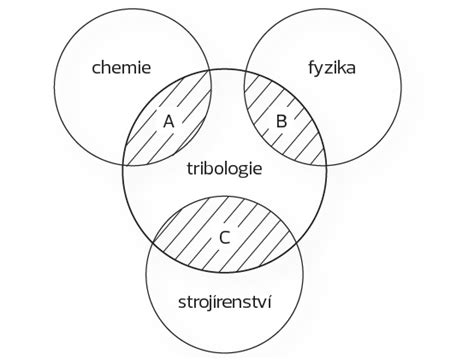 Schema propojení technických a uměleckých oborů