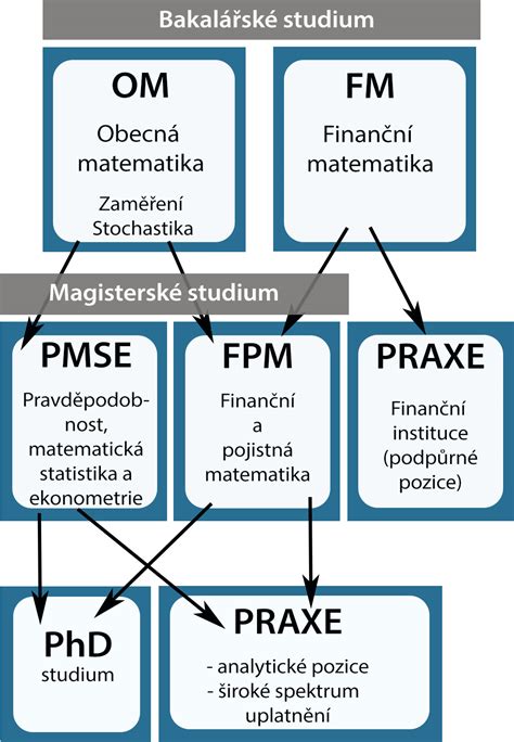 Struktura bakalářského studia na MFF UK