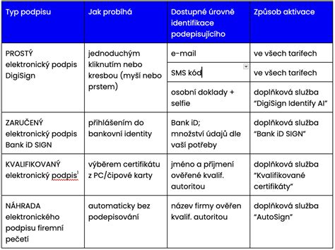 Porovnání typů elektronických podpisů