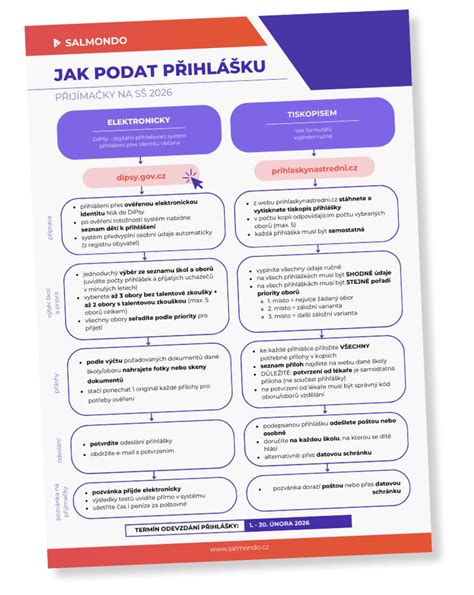 Infografika procesu podání přihlášky na VŠB