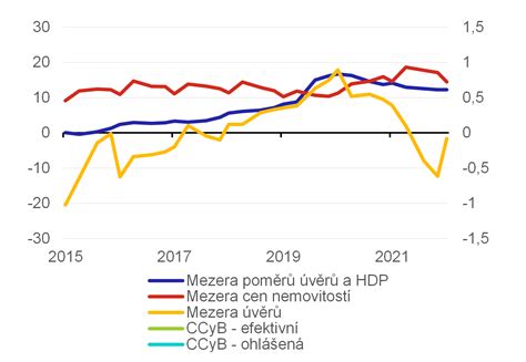 Graf vývoje světových kapitálových trhů