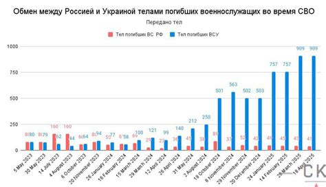 Graf zobrazující fyzickou kondici vojáků