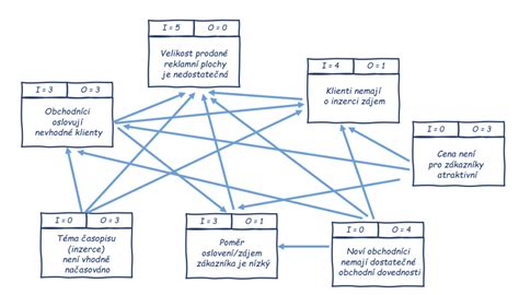 diagram vztahů v kolektivu