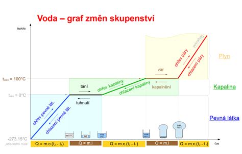graf úspěšnosti školy v závislosti na kvalitě sboru