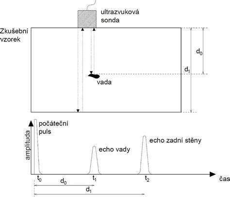 Schéma ultrazvukové metody zkoušení betonu