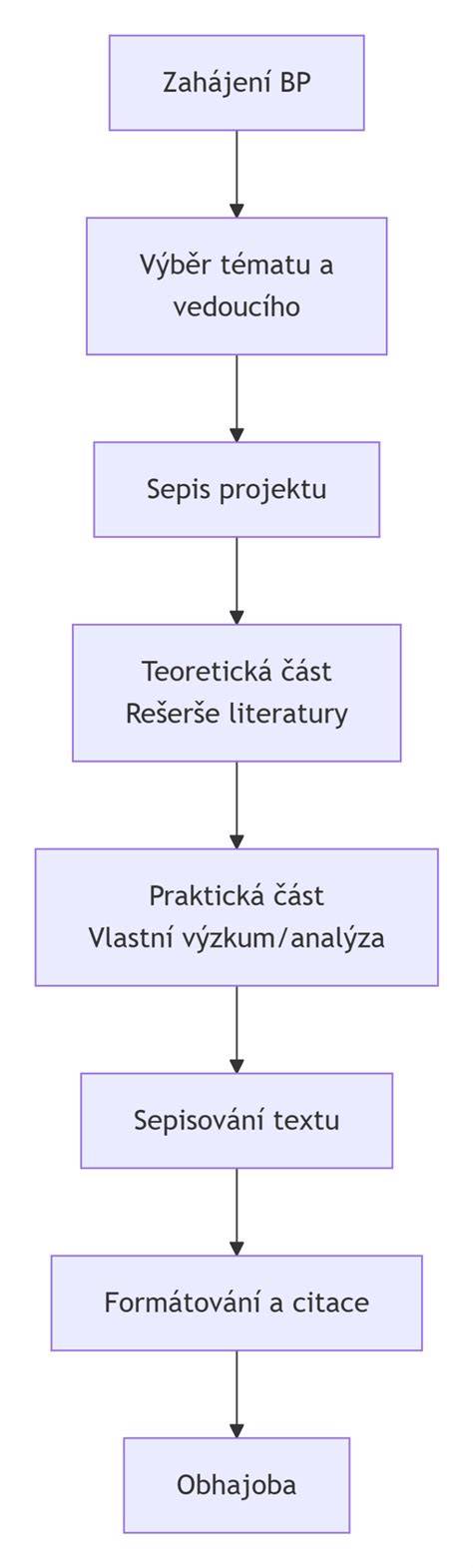 Ilustrace procesu psaní bakalářské práce