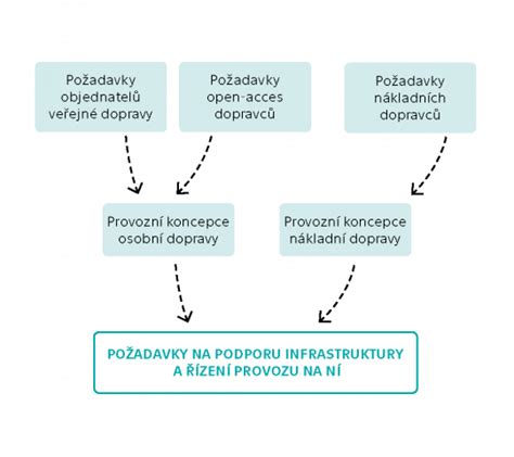 Schéma požadavků pro přijetí na VŠ
