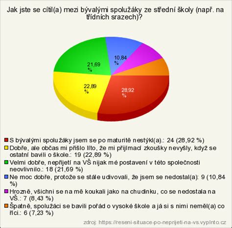 Infografika - Možnosti při nepřijetí na VŠ