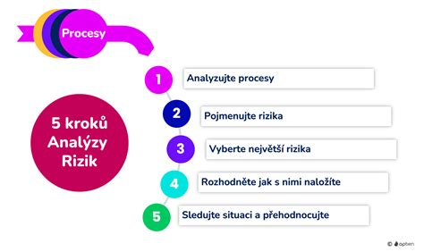 Schéma řízení rizik v podniku