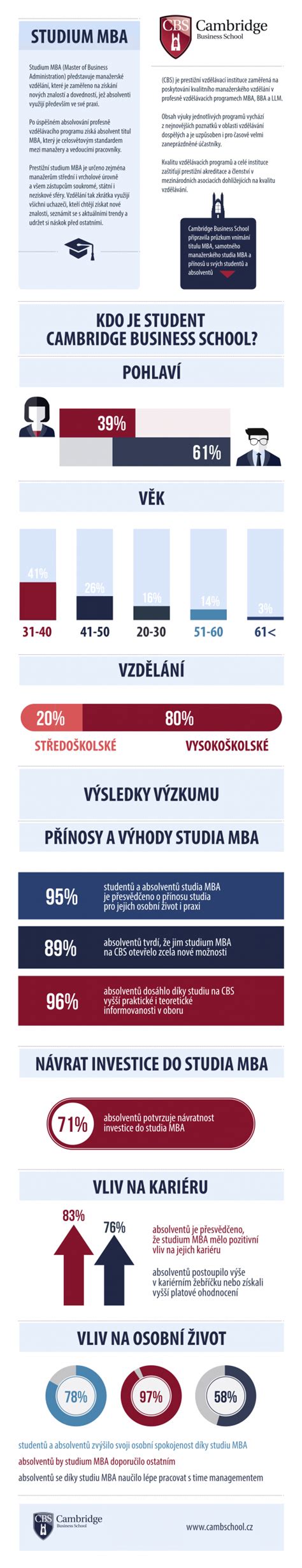 Infografika srovnávající online a prezenční studium