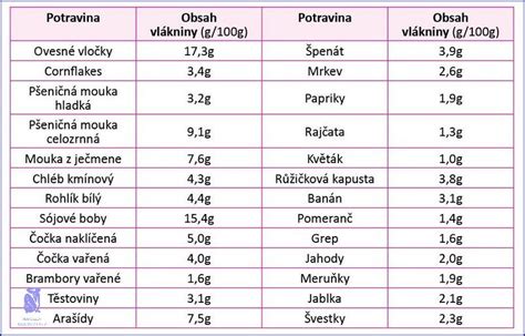 Složení potravin a nutriční hodnoty