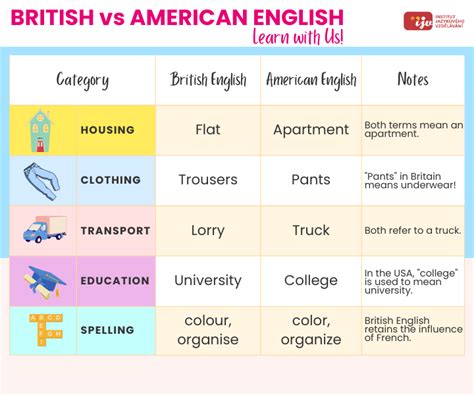 ilustrace rozdílů mezi britskou a americkou angličtinou