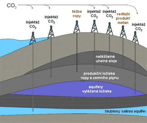 Schéma těžby ropy
