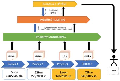 Grafické znázornění procesu registrace předmětů