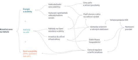 Diagram větví lingvistiky
