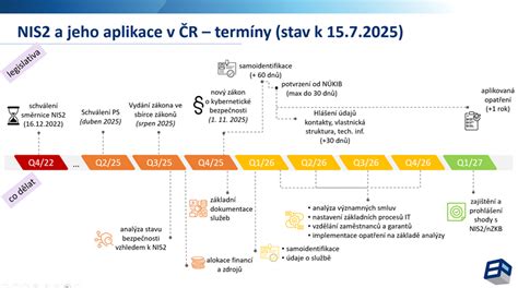Schéma kybernetické bezpečnosti