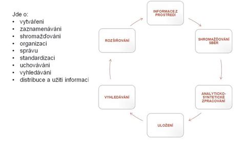 Schéma implementace informačního systému