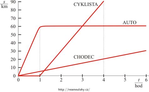 Graf závislosti rychlosti reakce na teplotě