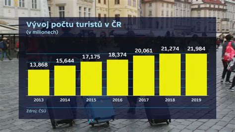Statistika počtu přenocování zahraničních turistů v Německu