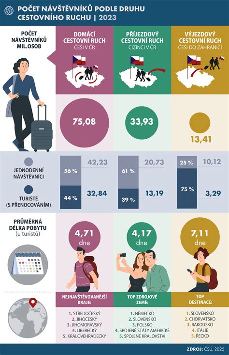 Graf zaměstnanosti v sektoru cestovního ruchu