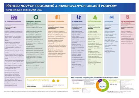 Schéma fungování operačních programů