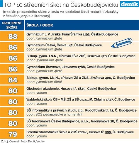 graf srovnání úspěšnosti maturit z českého jazyka a anglického jazyka