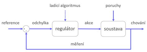 Schéma řídicího systému