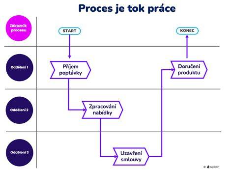 Proces evidence závazků ve firmě