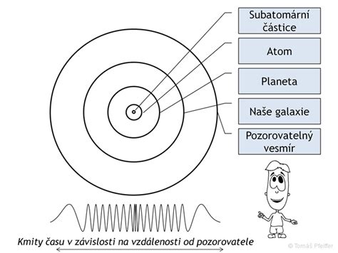 Schematické znázornění tranzitivně-topologického modelu fenomenologie