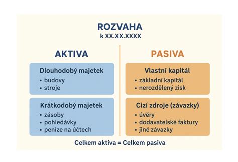 Schéma zobrazující hlavní finanční výkazy: rozvaha, výsledovka, cash flow