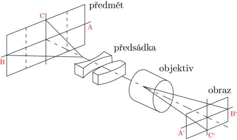 Ilustrace principu Fisherovy lineární diskriminační analýzy s projekcí dat do jednorozměrného prostoru.
