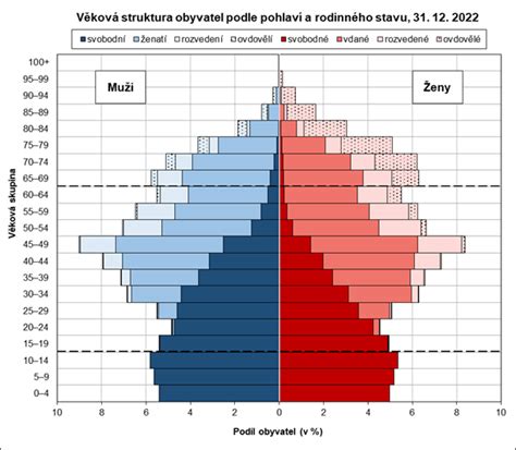 Graf porovnávající míru centralizace rozhodování v různých politických stranách