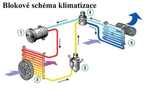 Schéma fungování systému ASR v automobilu