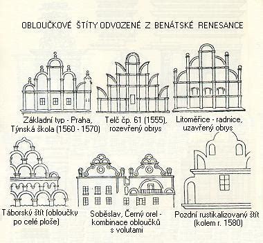 Architektonické styly v průběhu dějin