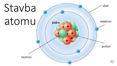 Schematické znázornenie atómu