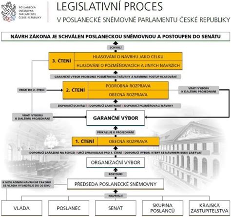 Ilustrace legislativního procesu v parlamentu