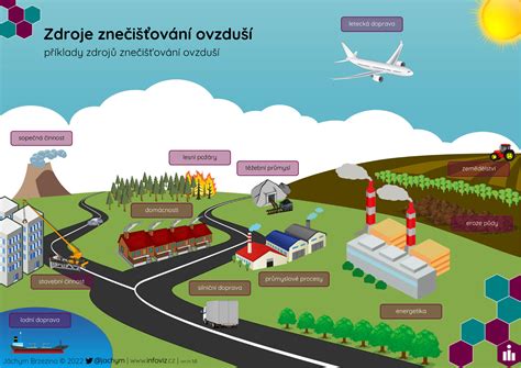 Infografika znázorňující různé typy zdrojů pro seminární práci