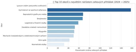 Infografika porovnávající úspěšnost přijetí na veřejná a soukromá gymnázia